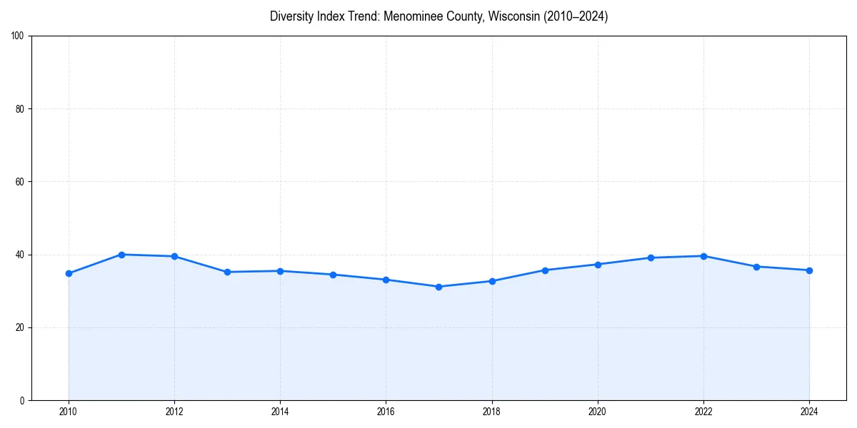 Line chart showing diversity index trends for 