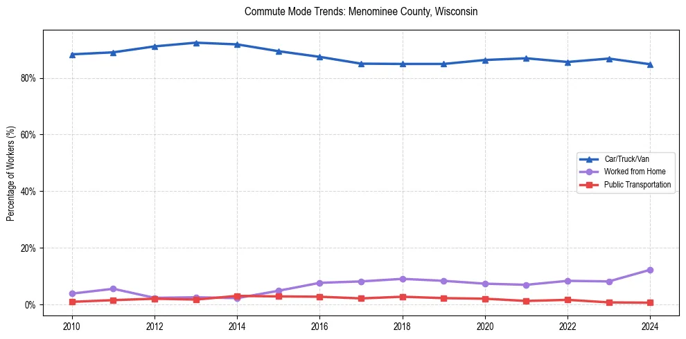 Transportation trends in Menominee County, Wisconsin