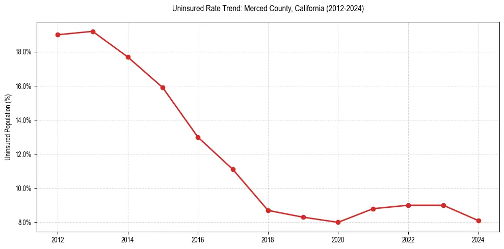 Uninsured trend chart for Merced County, California