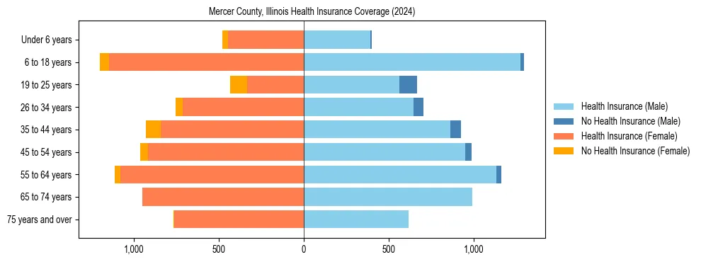 Health insurance pyramid for Mercer County, Illinois