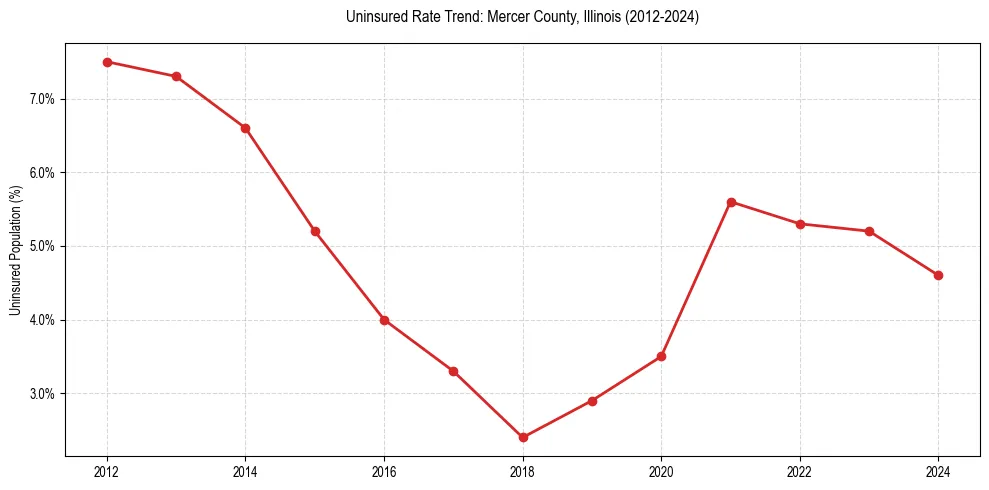 Uninsured trend chart for Mercer County, Illinois