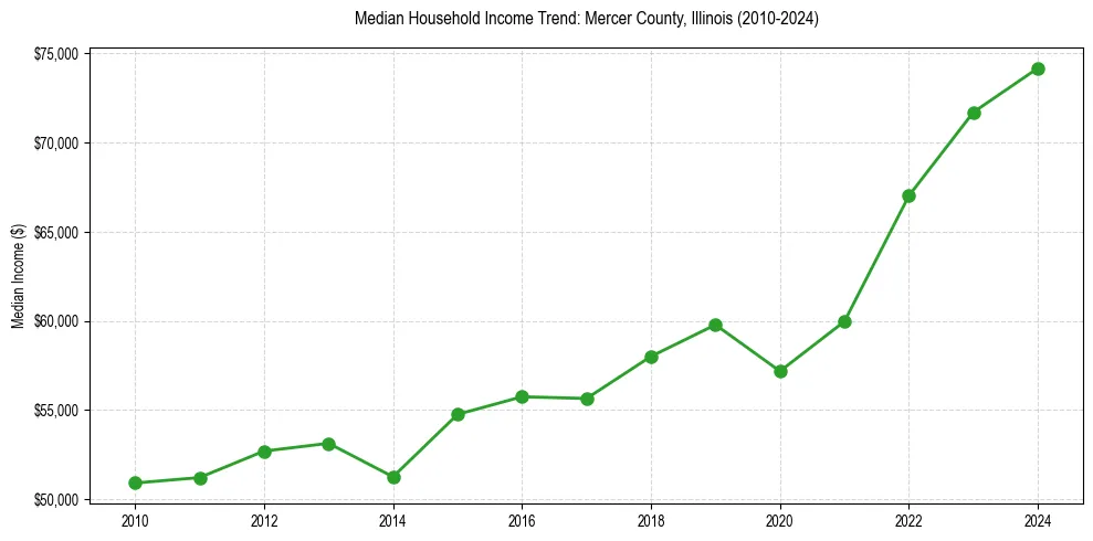 Income trend for 