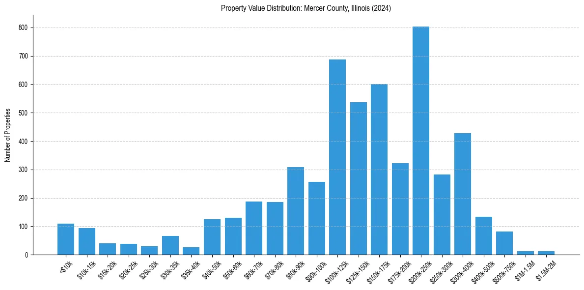 Value Distribution for 