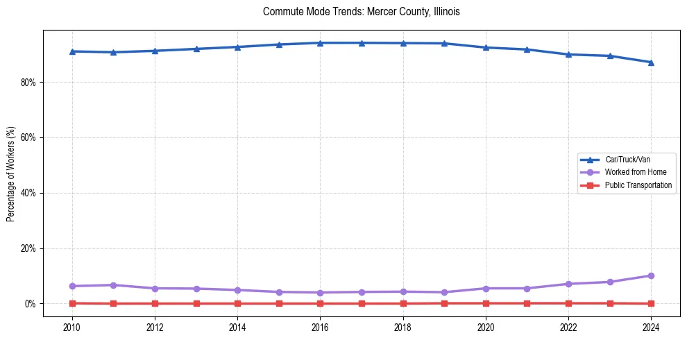 Transportation trends in Mercer County, Illinois