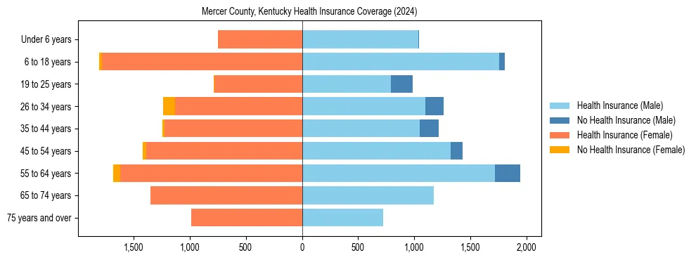 Health insurance pyramid for Mercer County, Kentucky