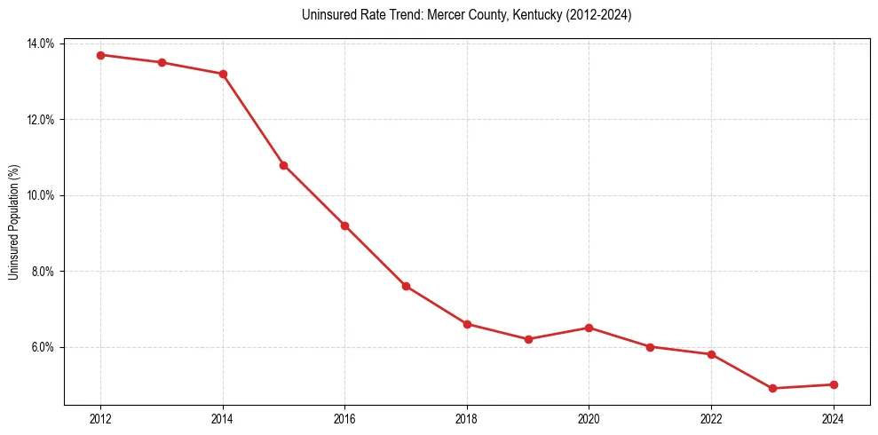 Uninsured trend chart for Mercer County, Kentucky