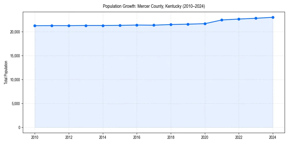 Population trends in 