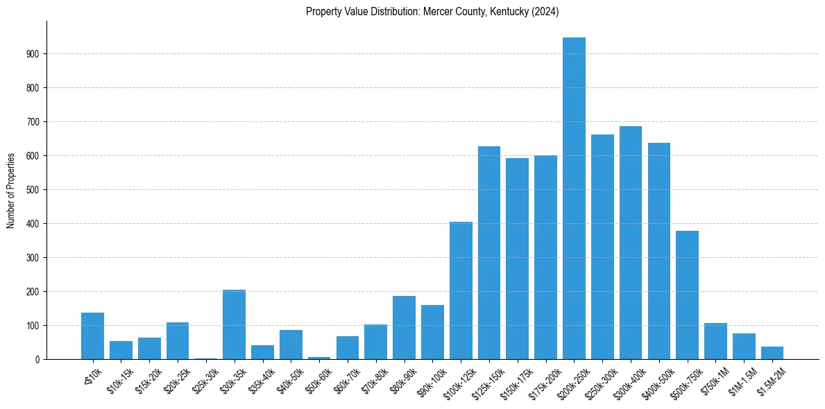 Value Distribution for 
