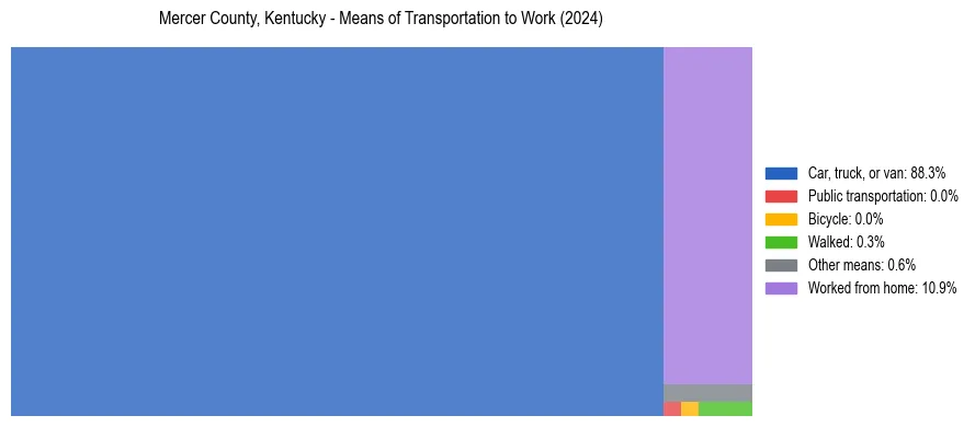 Commute modes in Mercer County, Kentucky