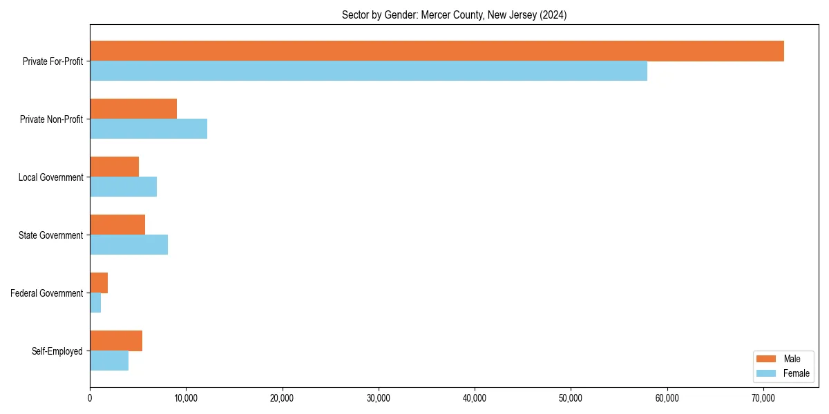 Employment sector breakdown by gender in 