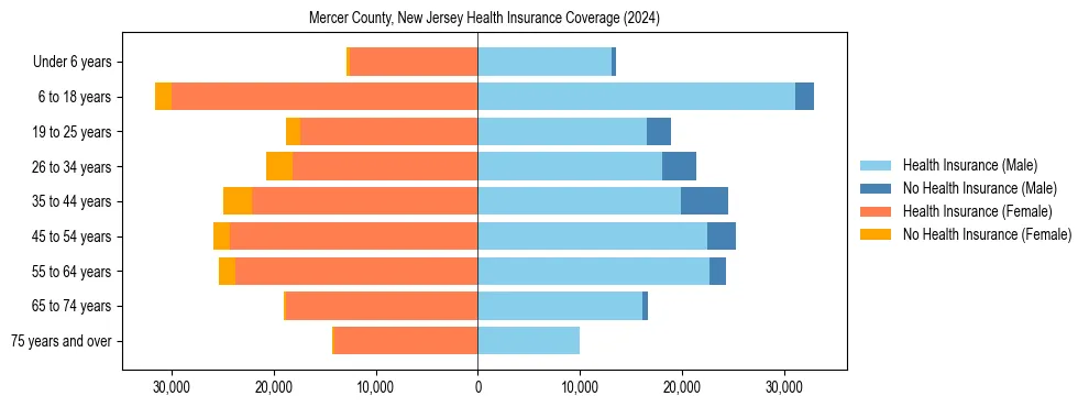 Health insurance pyramid for Mercer County, New Jersey