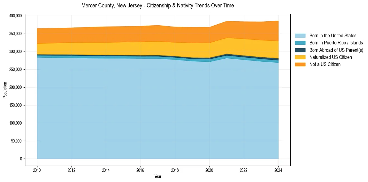 Historical nativity trends for 