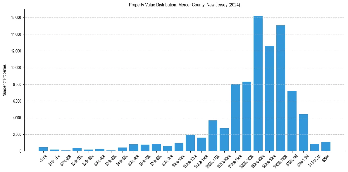 Value Distribution for 