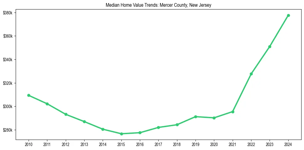 Median property value trends in 