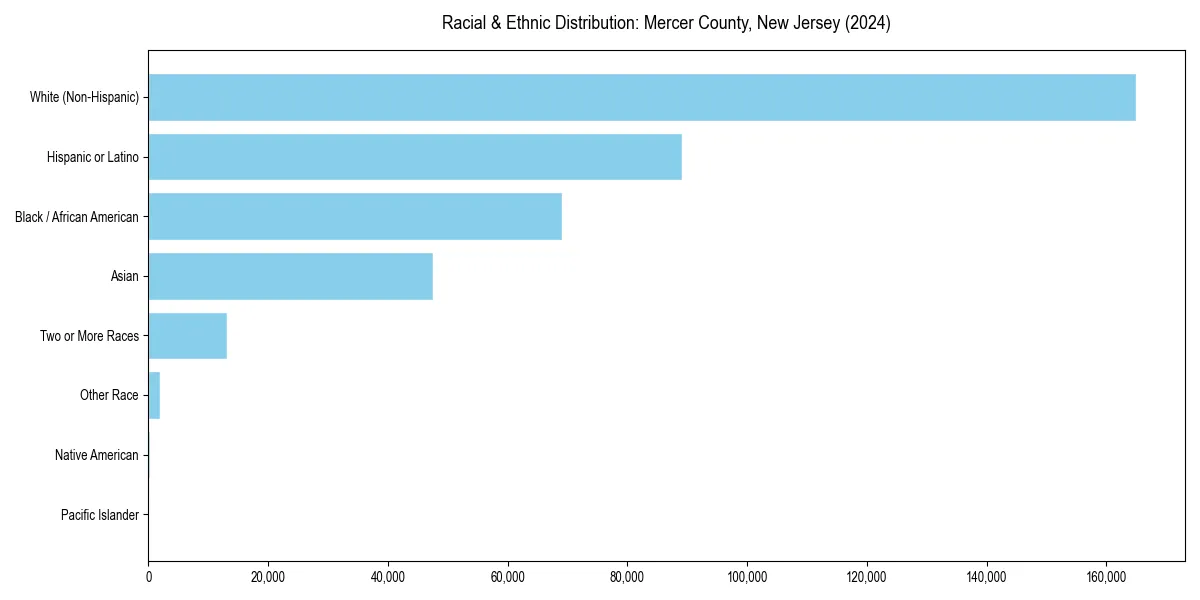 Bar chart showing racial distribution in  for 2024