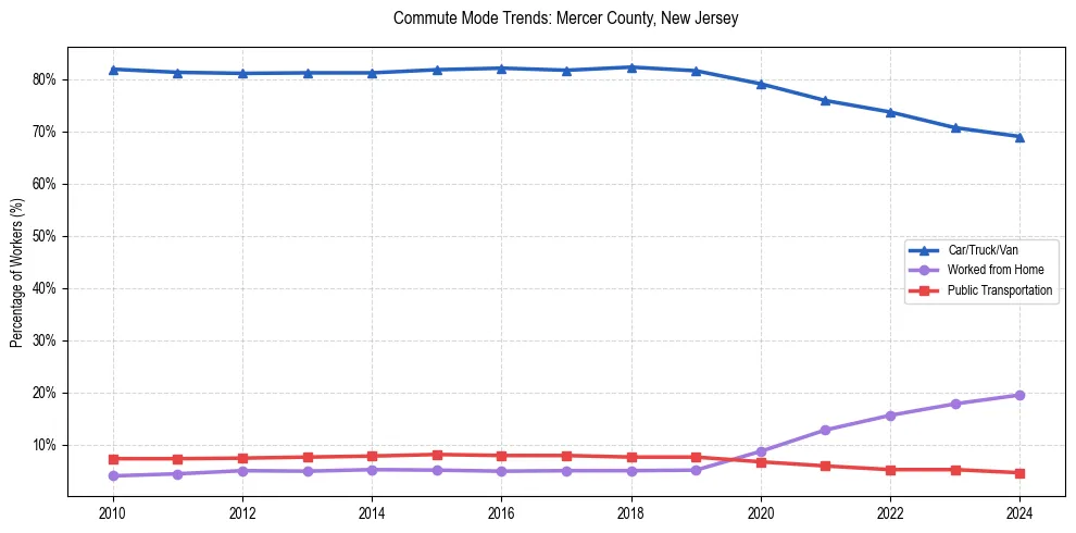 Transportation trends in Mercer County, New Jersey