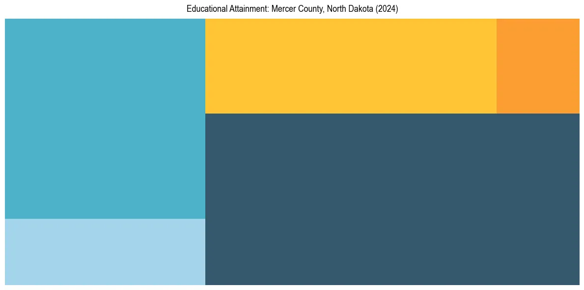 Education Treemap for  in 2024