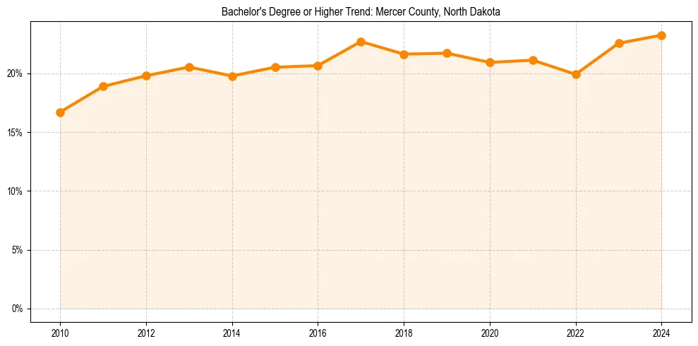 Trend chart showing bachelor degree growth in 