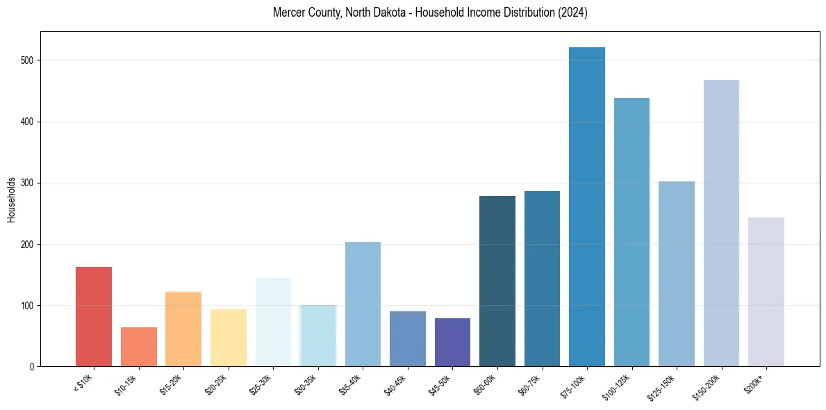 Income Distribution for 