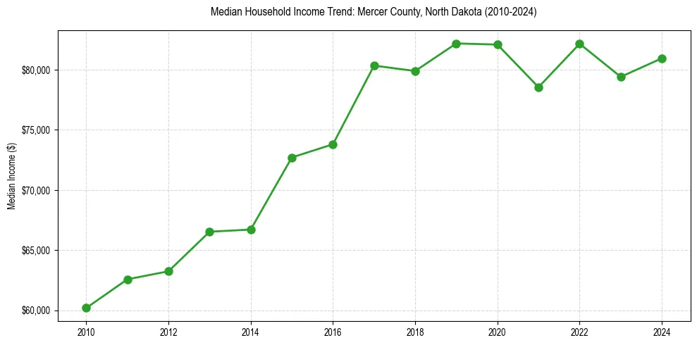 Income trend for 