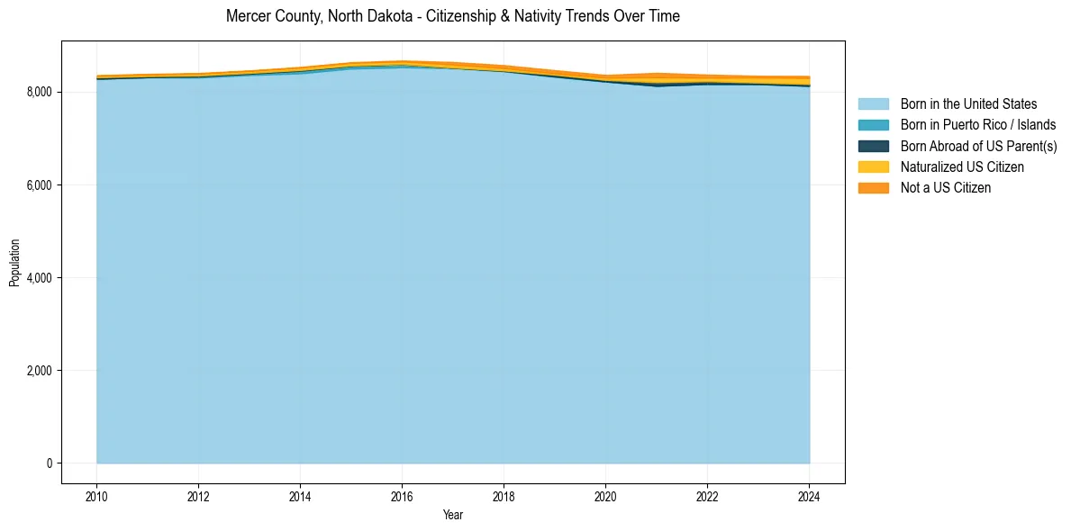 Historical nativity trends for 