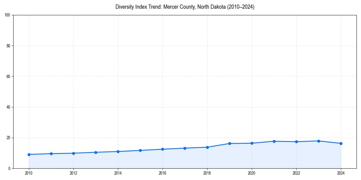 Line chart showing diversity index trends for 