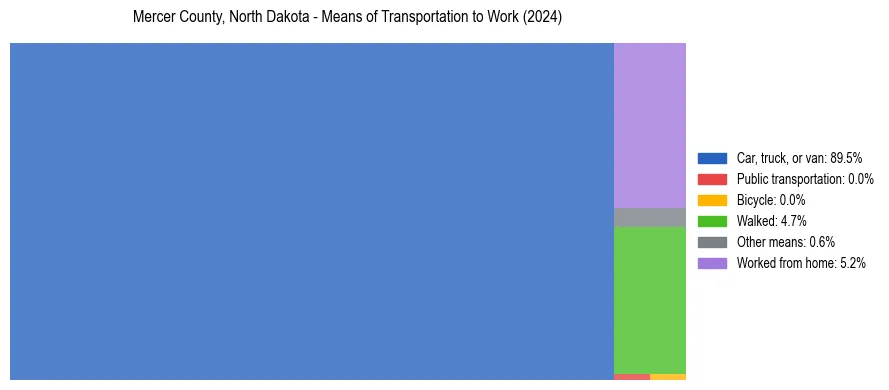 Commute modes in Mercer County, North Dakota