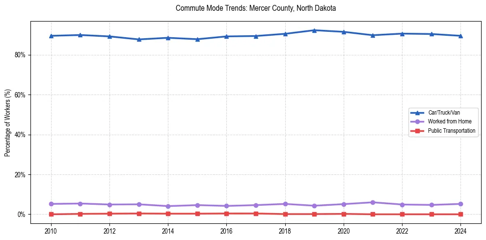 Transportation trends in Mercer County, North Dakota