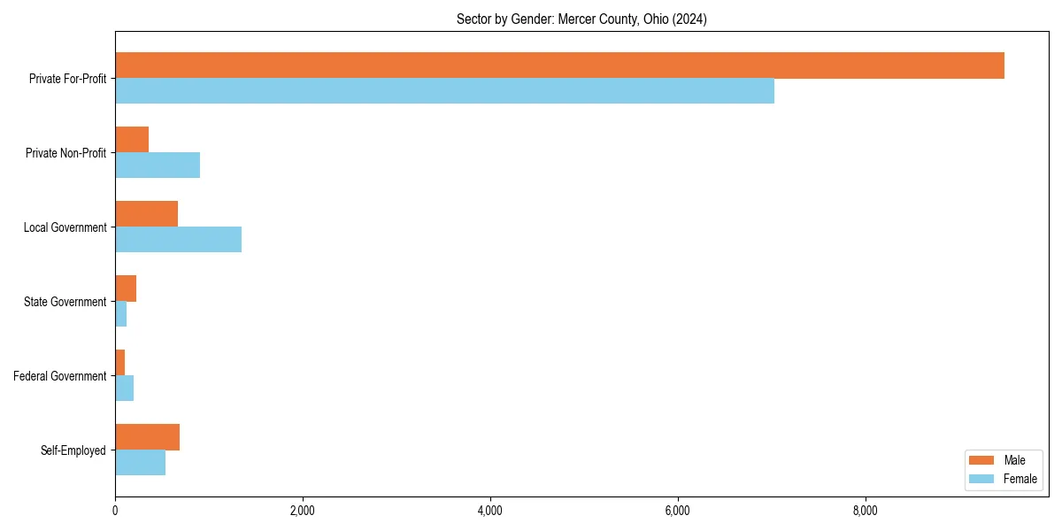Employment sector breakdown by gender in 