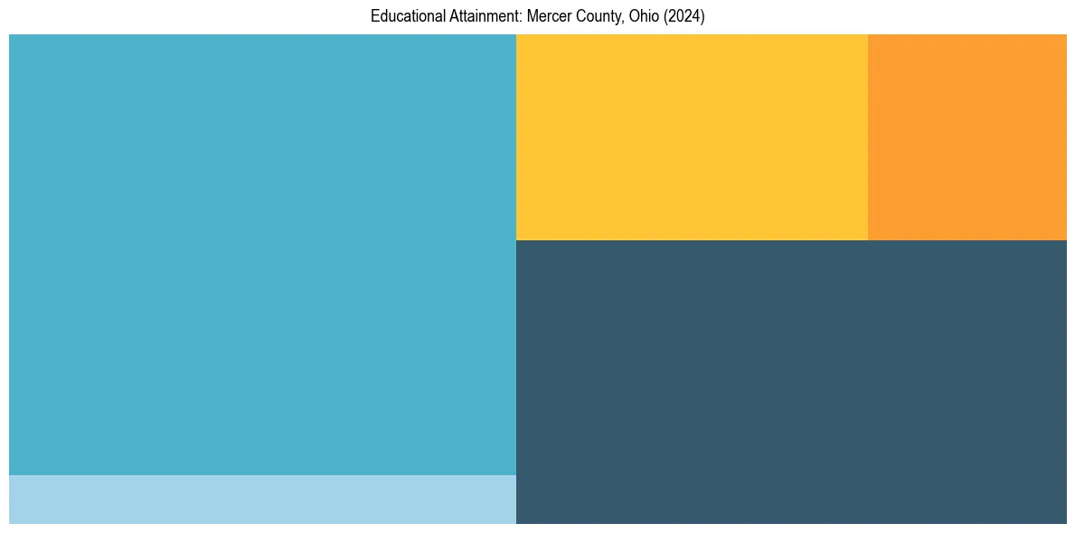 Education Treemap for  in 2024