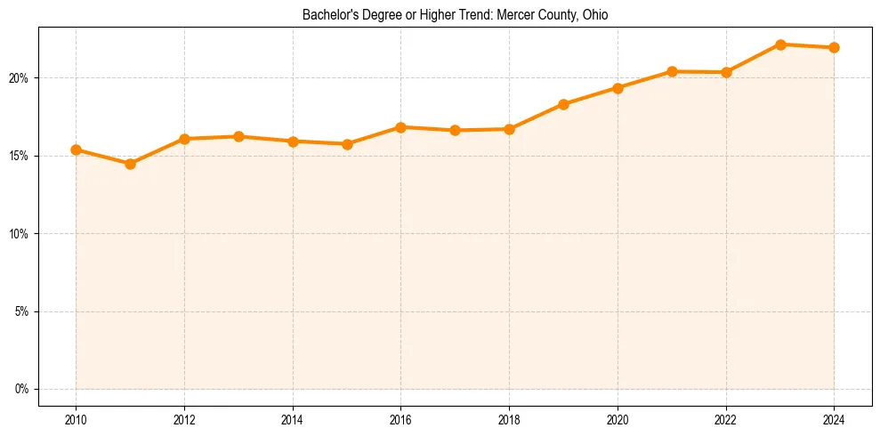 Trend chart showing bachelor degree growth in 