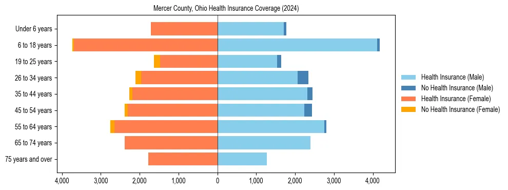 Health insurance pyramid for Mercer County, Ohio