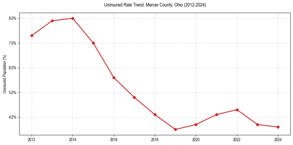 Uninsured trend chart for Mercer County, Ohio