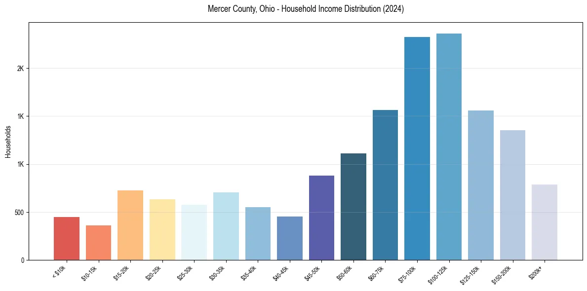 Income Distribution for 