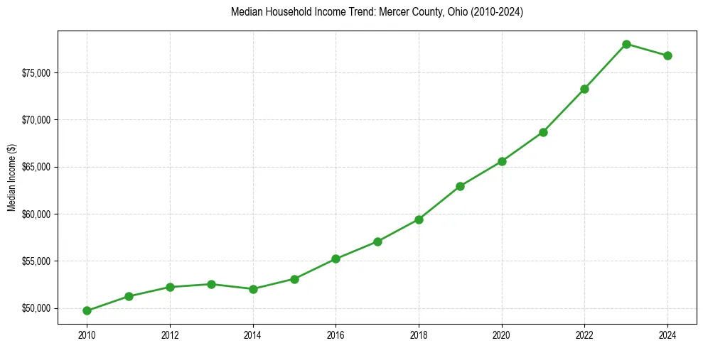 Income trend for 