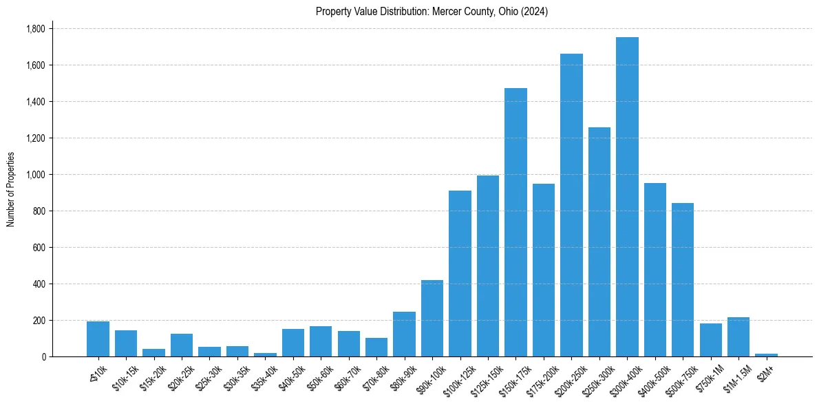 Value Distribution for 