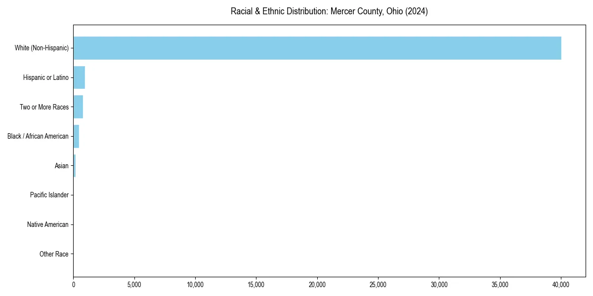 Bar chart showing racial distribution in  for 2024