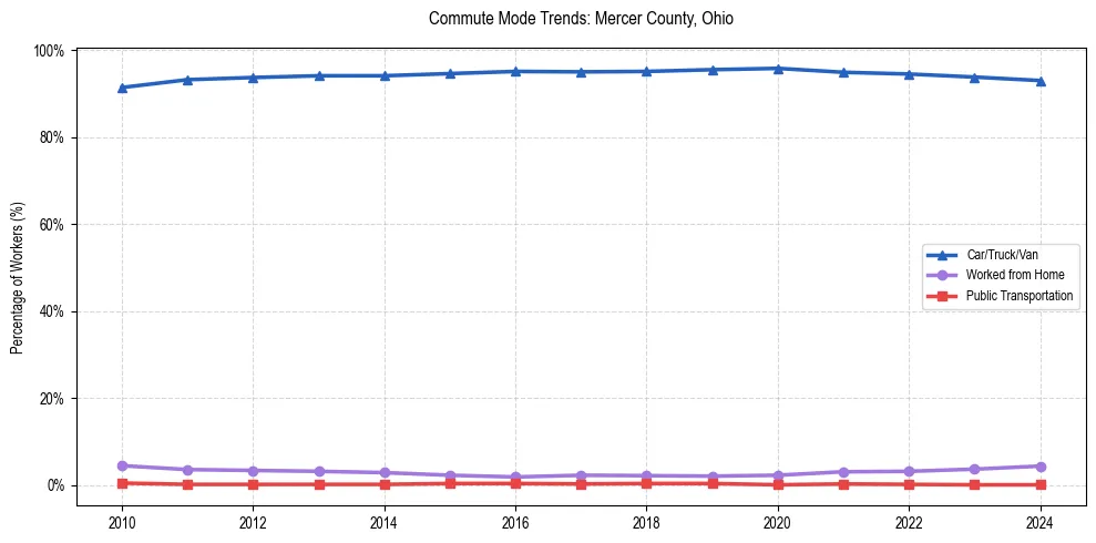 Transportation trends in Mercer County, Ohio