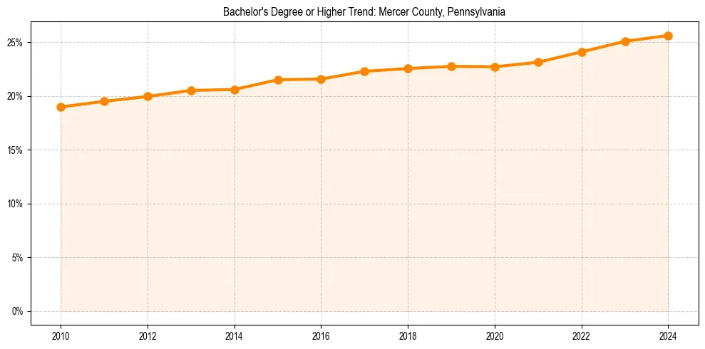 Trend chart showing bachelor degree growth in 
