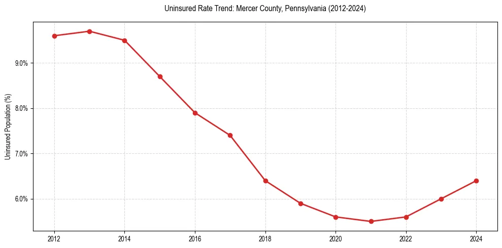 Uninsured trend chart for Mercer County, Pennsylvania