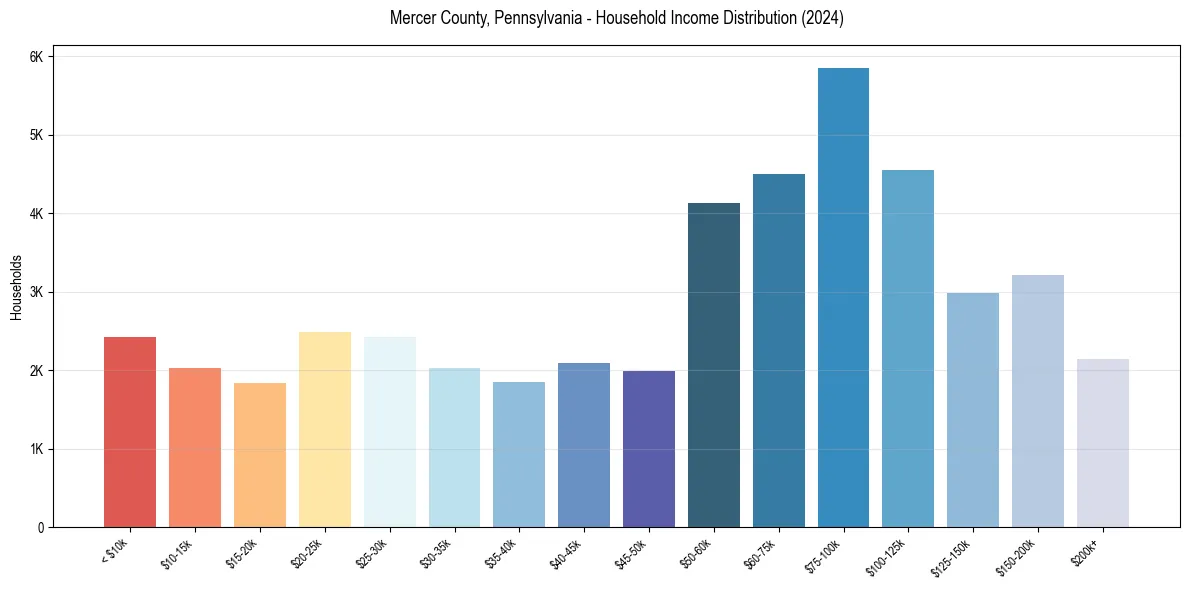 Income Distribution for 