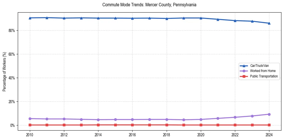Transportation trends in Mercer County, Pennsylvania