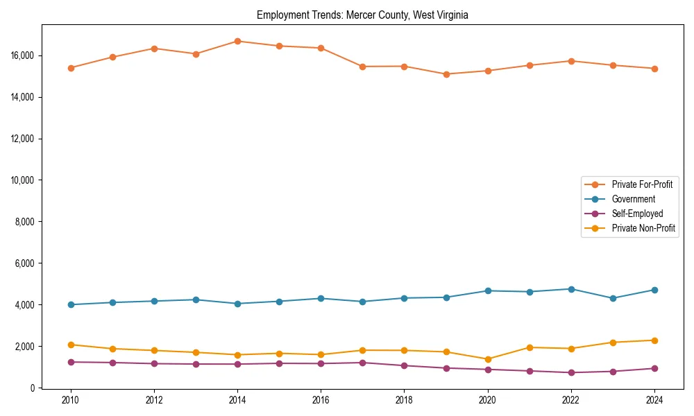 Long-term employment trends in 