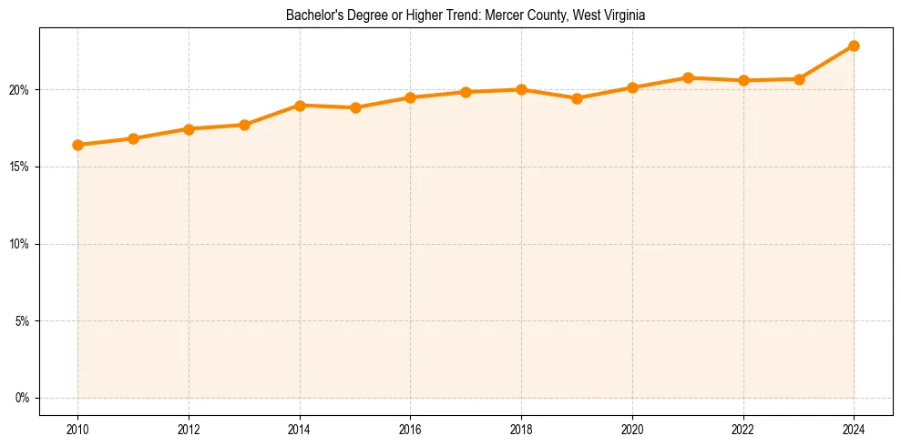 Trend chart showing bachelor degree growth in 