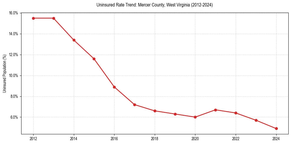 Uninsured trend chart for Mercer County, West Virginia