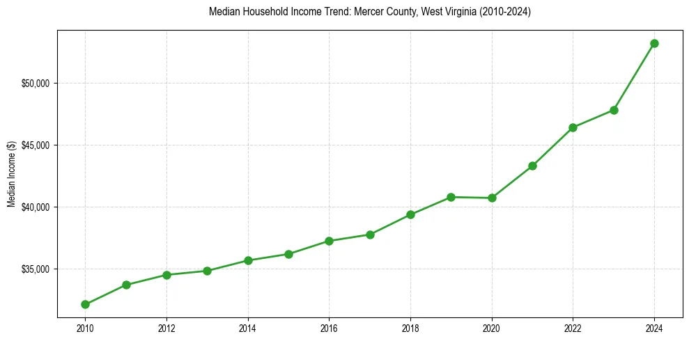 Income trend for 