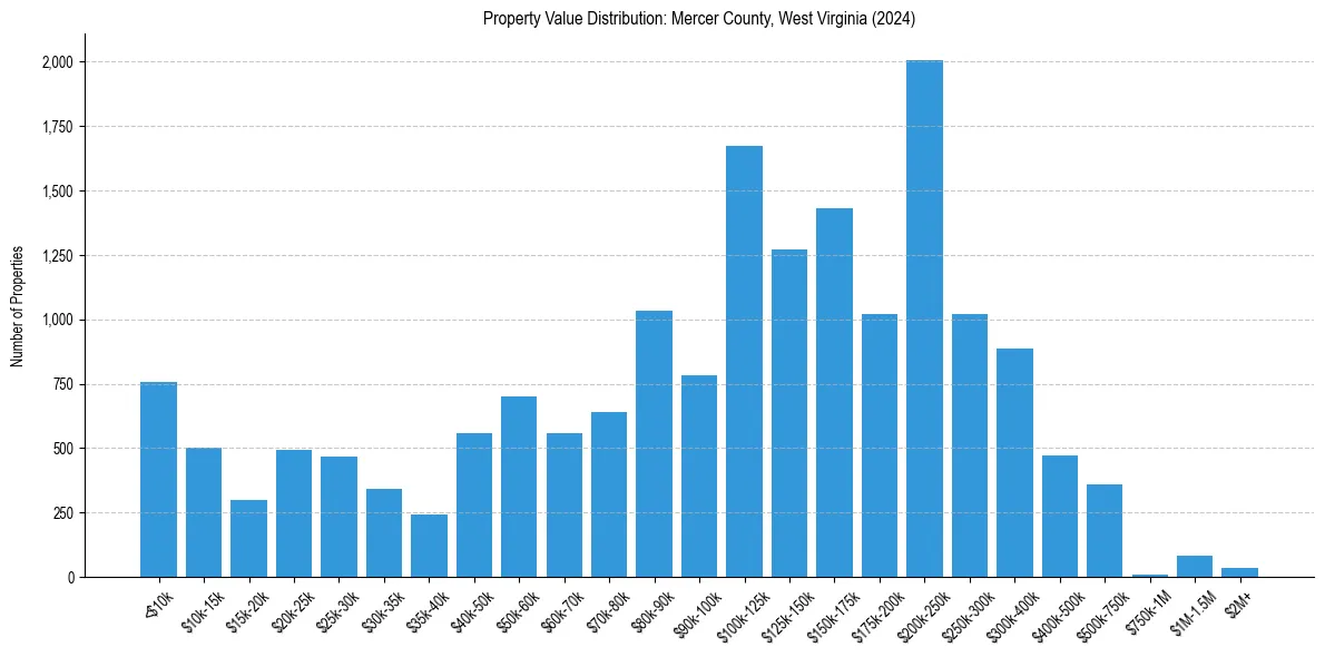 Value Distribution for 