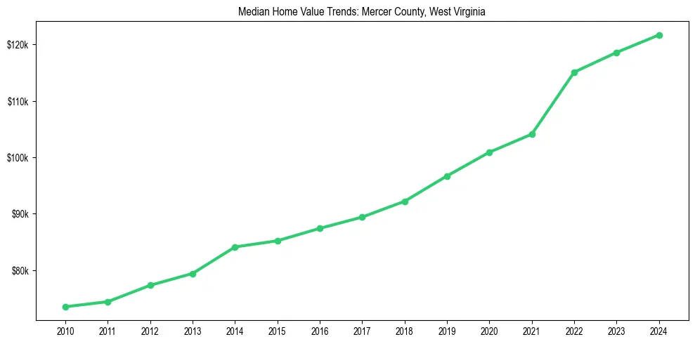 Median property value trends in 