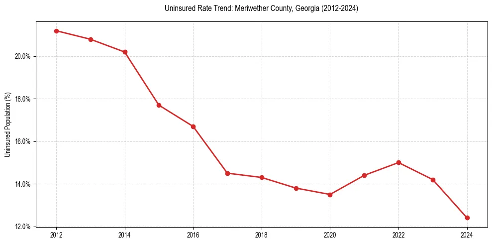 Uninsured trend chart for Meriwether County, Georgia