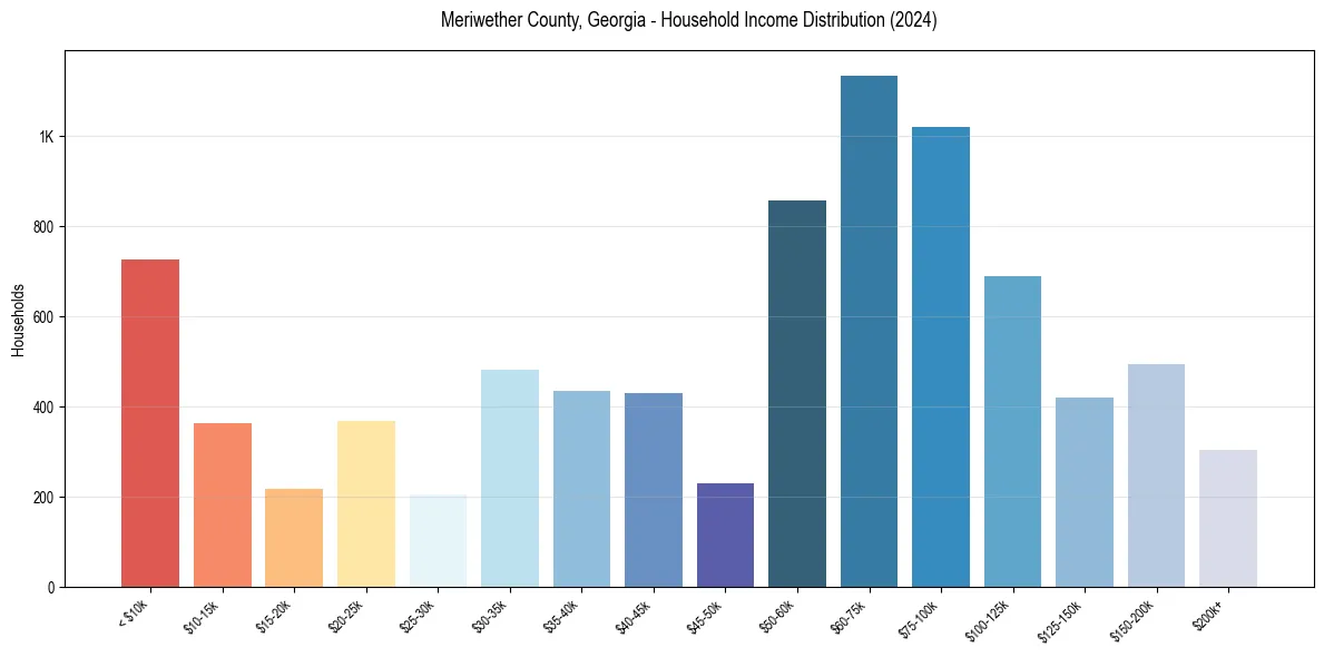 Income Distribution for 